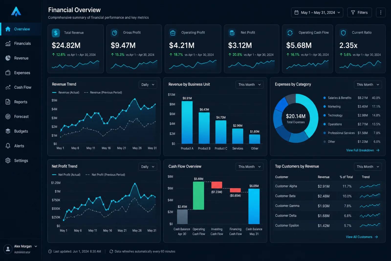Financial analytics dashboard view
